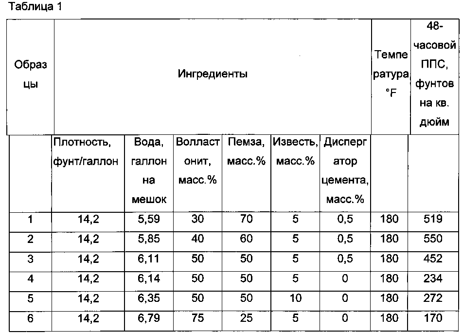 Отверждаемые композиции, содержащие волластонит и пемзу, и способы применения (патент 2597906)