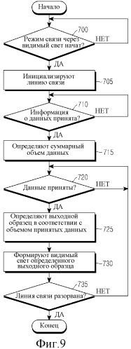 Устройство и способ для формирования видимого сигнала в соответствии с объемом передачи данных в системе связи через видимый свет (патент 2487479)