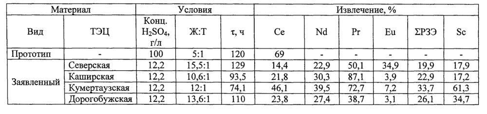 Способ извлечения редкоземельных металлов и скандия из золошлаковых отходов (патент 2657149)