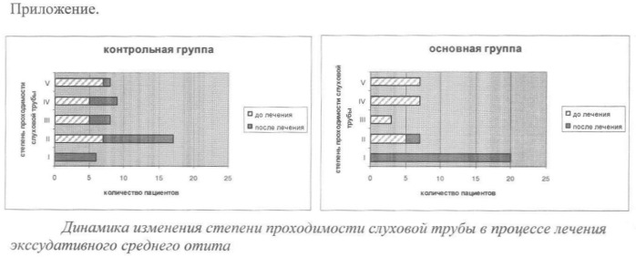 Средство и способ лечения экссудативного среднего отита (патент 2358743)