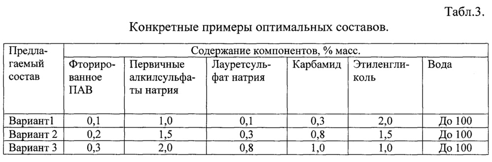 Пенообразователь для подслойного тушения пожаров нефтепродуктов (патент 2617781)