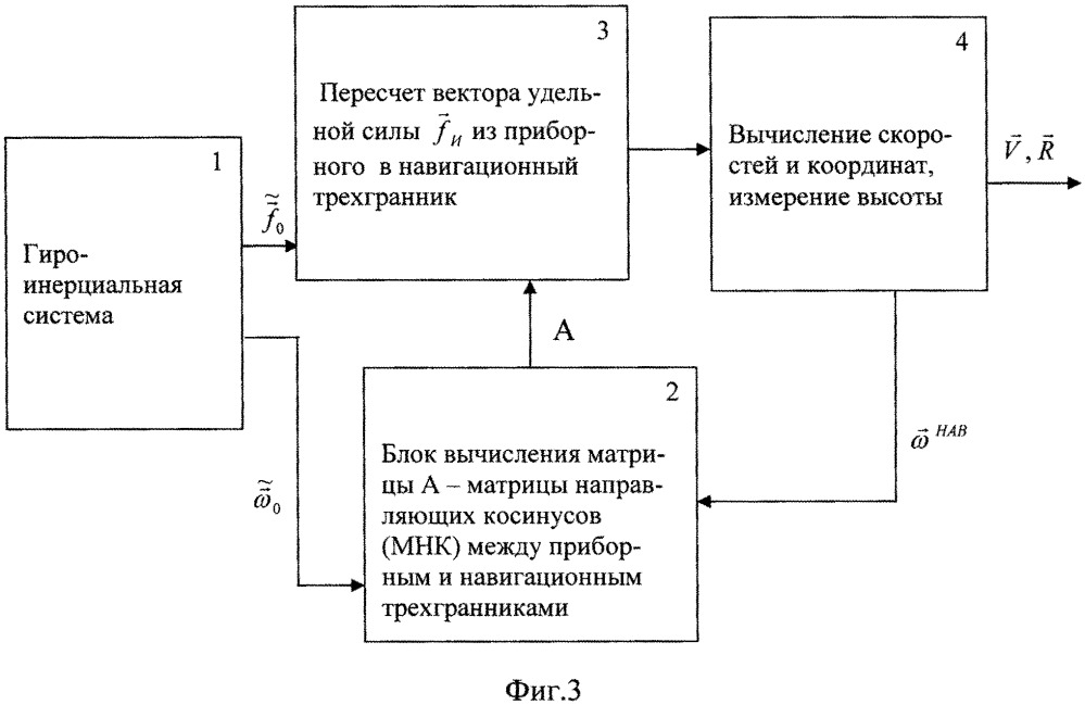 Способ определения навигационных параметров объекта и бесплатформенная инерциальная навигационная система для осуществления способа (патент 2661446)