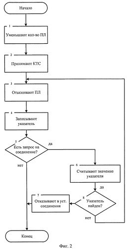 Способ пространственно-временной коммутации (патент 2530673)