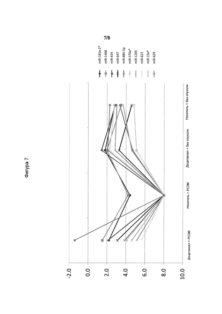 Маркеры ответа опухолевых клеток на противораковую терапию (патент 2664180)