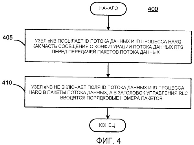 Динамическое распределение ресурсов, планирование и сигнализация для услуги связи с переменной скоростью передачи данных в системе lte (патент 2420929)