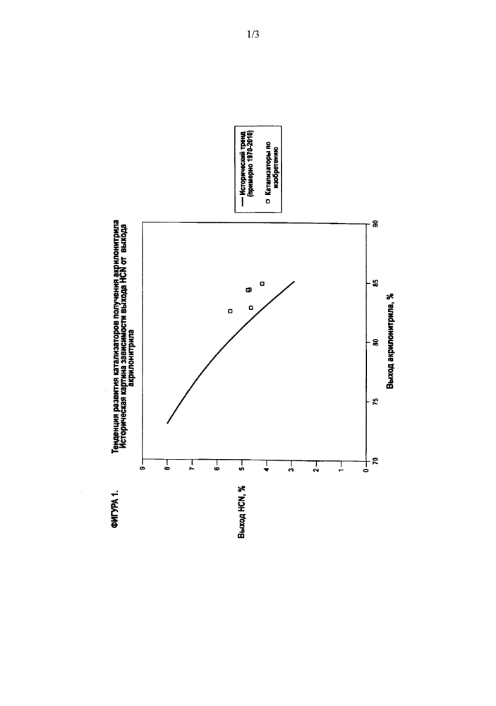 Износостойкие катализаторы аммоксидирования на основе смешанных оксидов металлов (патент 2600977)