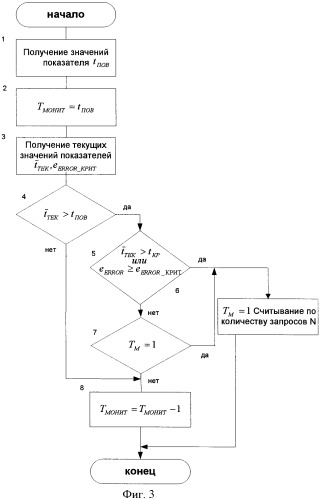 Способ мониторинга безопасности web-сервера (патент 2381550)