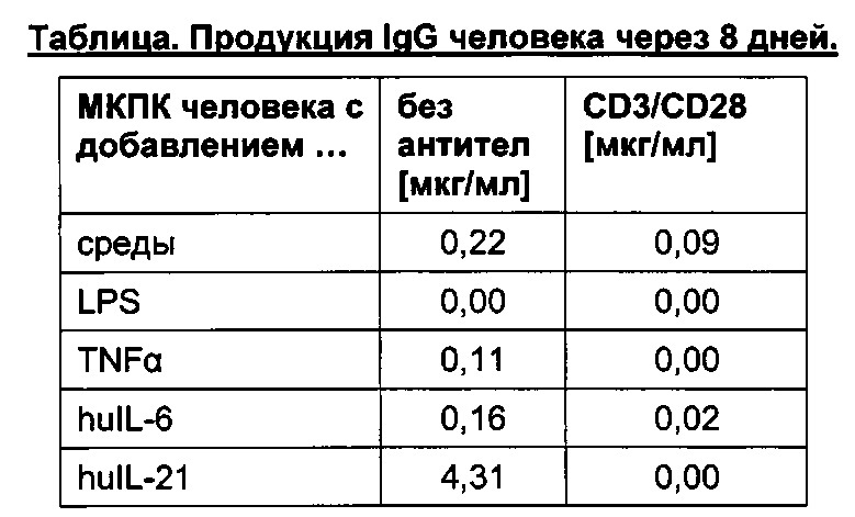 Клетки млекопитающих, экспрессирующие лиганд cd40l, и их применение (патент 2627597)