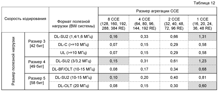 Конфигурирование каналов управления в системе мобильной связи (патент 2553076)