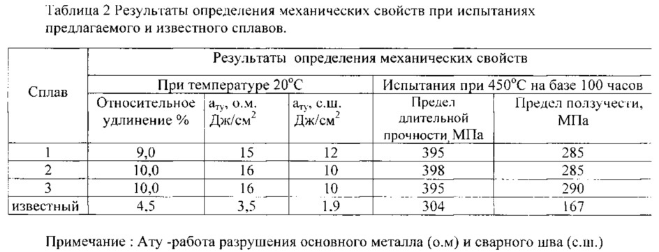 Литейный сплав на основе титана (патент 2634557)