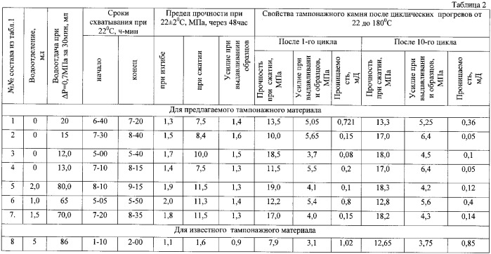 Тампонажный состав для паронагнетательных скважин (патент 2359988)