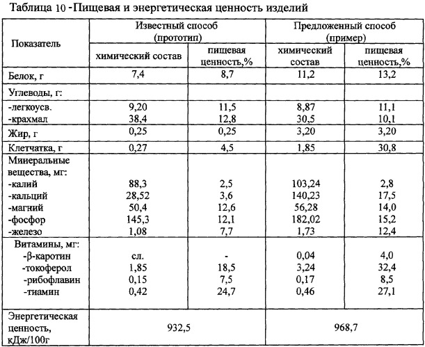 Способ приготовления ржано-пшеничного хлеба &quot;комбат&quot; (патент 2344606)