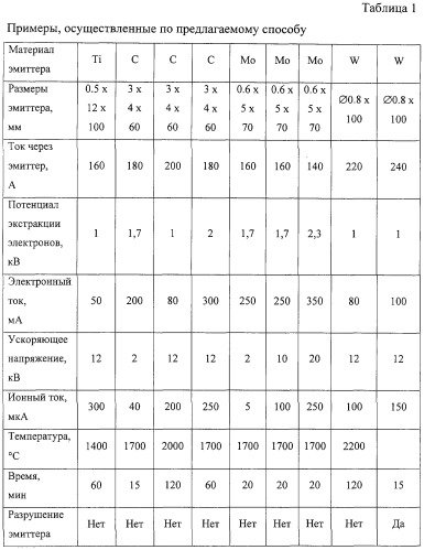 Способ получения потока положительных ионов (патент 2288520)