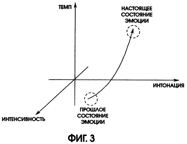 Способ обнаружения эмоций, способ генерирования чувствительности и система и машиночитаемый носитель для их осуществления (патент 2287856)