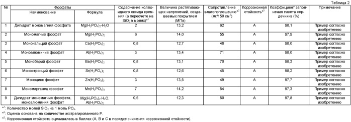 Рабочий раствор для нанесения изоляционного покрытия на листы из текстурированной электротехнической стали и способ изготовления листа из текстурированной электротехнической стали с изоляционным покрытием (патент 2430165)