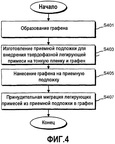 Способы отслаивания и переноса гетероэпитаксиально выращиваемых пленок графена и продукты, включающие эти пленки (патент 2568718)