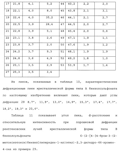 Бензилпиперидиновое производное (патент 2466127)