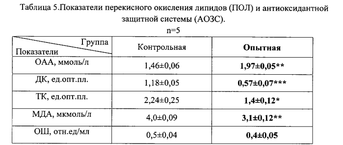 Способ повышения и синхронизации вывода цыплят посредством профилактики оксидативного стресса у эмбрионов кур (патент 2567898)