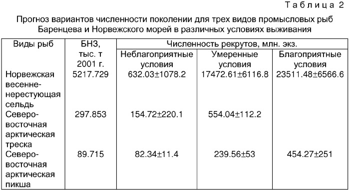 Способ оценки состояния запасов промысловых рыб по результатам многолетних наблюдений (патент 2264097)