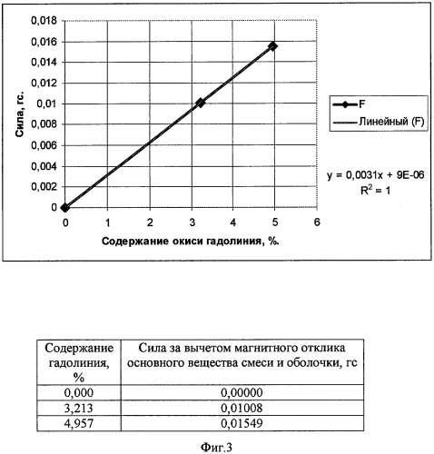 Способ изготовления таблетированного топлива для ядерных реакторов (патент 2303301)