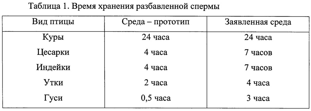 Среда для разбавления спермы сельскохозяйственной птицы (патент 2637774)