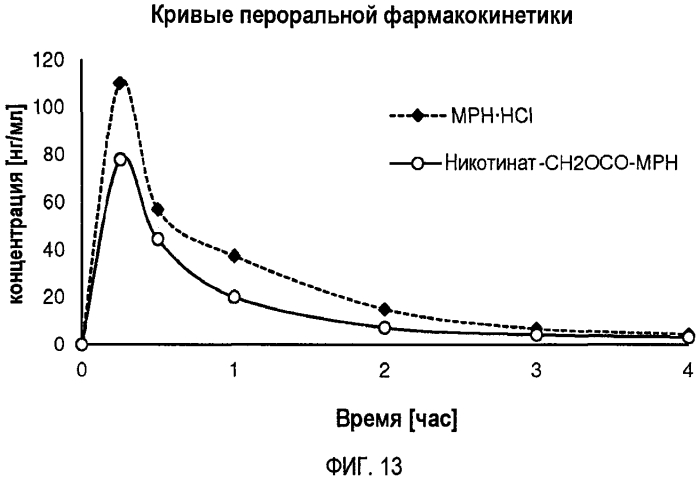 Пролекарства метилфенидата, способы их получения и применения (патент 2573835)