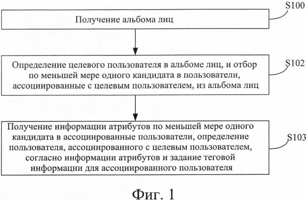 Способ и устройство для определения ассоциированного пользователя (патент 2664003)