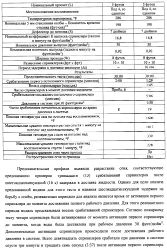 Потолочные сухие спринклерные системы и способы пожаротушения в складских помещениях (патент 2430762)