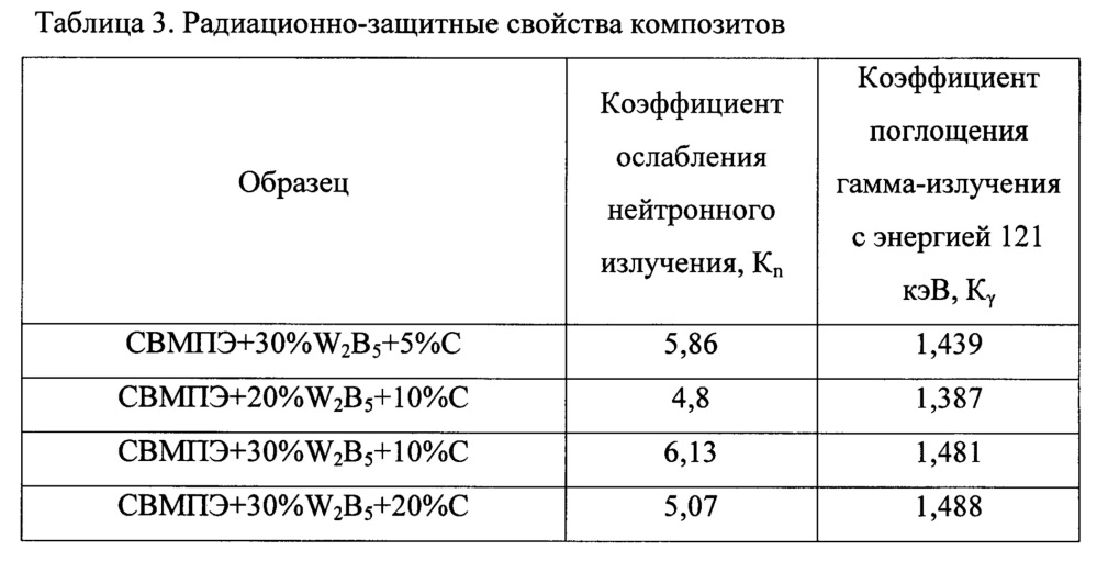 Композиционный материал на основе сверхвысокомолекулярного полиэтилена для комбинированной радио и радиационной защиты, наполненный пентаборидом дивольфрама и техническим углеродом (патент 2632932)