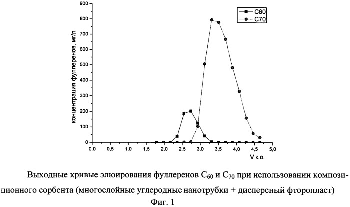 Способ получения сорбента для хроматографического разделения фуллеренов (патент 2546147)