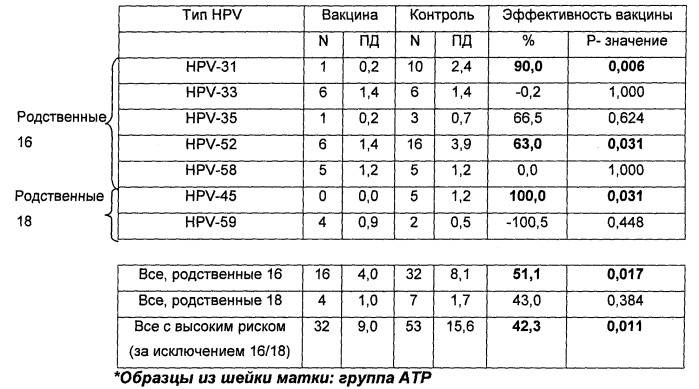 Вакцина против вирусов папилломы человека hpv 16 и hpv 18 и по меньшей мере еще одного типа hpv, выбранного из hpv 31, 45 или 52 (патент 2420313)