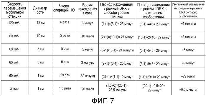 Способ передачи обслуживания между базовыми станциями, система радиосвязи, способ управления drx, базовая станция и терминал связи (патент 2504905)