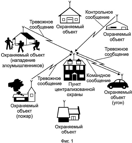 Способ обмена сообщениями между охраняемыми объектами и пунктом централизованной охраны (патент 2369497)