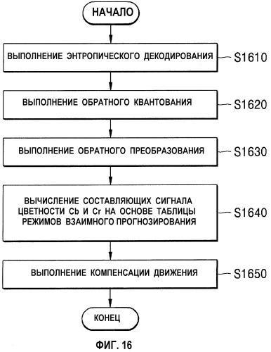 Способ и устройство кодирования и декодирования цветных изображений с помощью корреляции между составляющими сигнала цветности (патент 2336663)