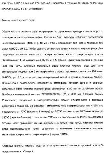 Новый ген элонгазы и способ получения полиненасыщенных кислот жирного ряда (патент 2311457)