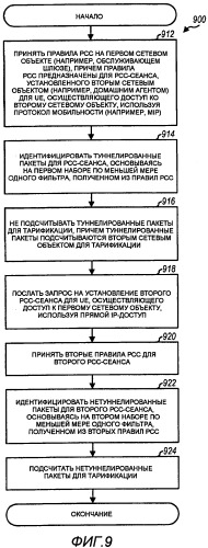 Правила управления и тарификации политики (рсс), основанные на протоколе мобильности (патент 2484606)