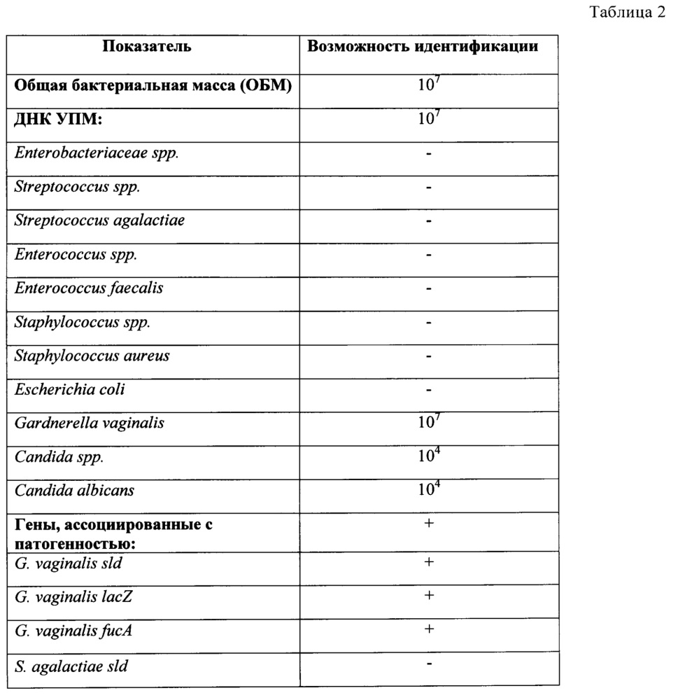 Способ выявления и оценки уровня патогенности возбудителей оппортунистических инфекций у женщин репродуктивного возраста и новорожденных детей для прогнозирования течения и развития осложнений инфекционных заболеваний (патент 2638453)