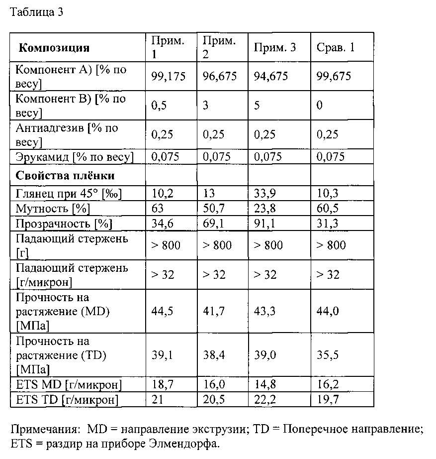 Полиэтиленовая композиция с высокими механическими свойствами (патент 2602265)