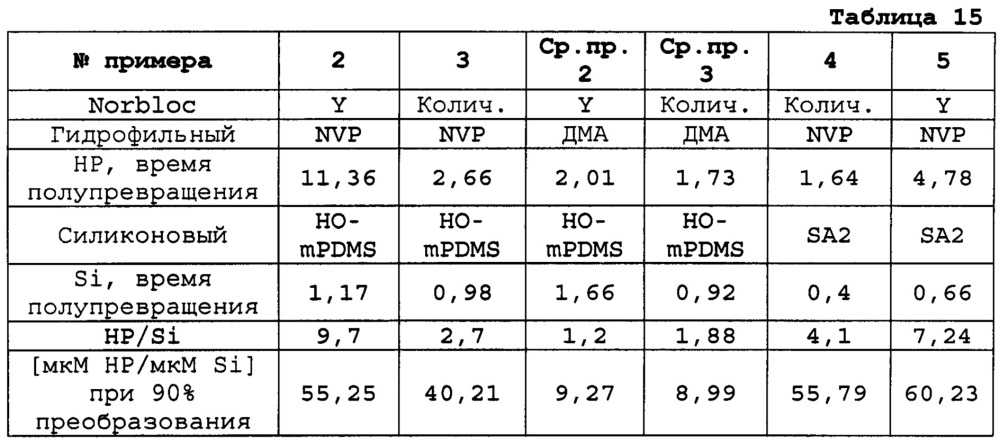 Ионные силиконовые гидрогели (патент 2628073)