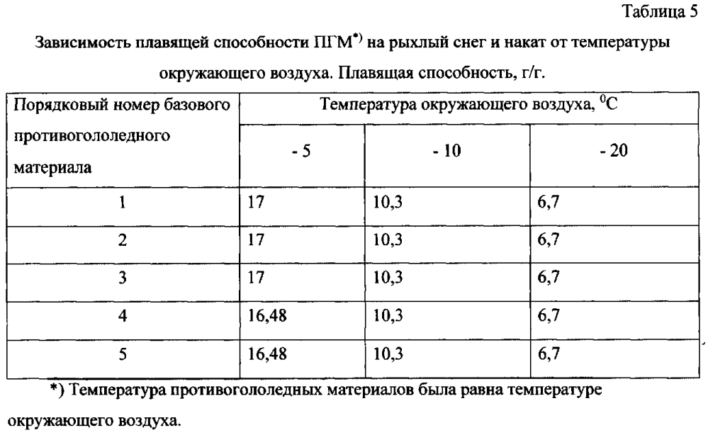 Способ получения твердого противогололедного материала на основе пищевой поваренной соли и кальцинированного хлорида кальция (варианты) (патент 2597122)