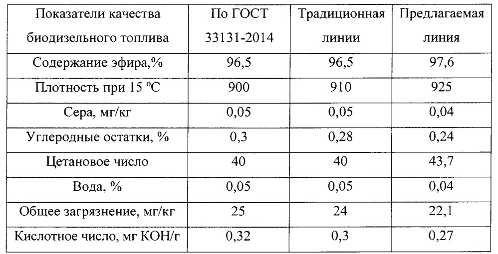 Линия производства биодизельного топлива (патент 2646755)