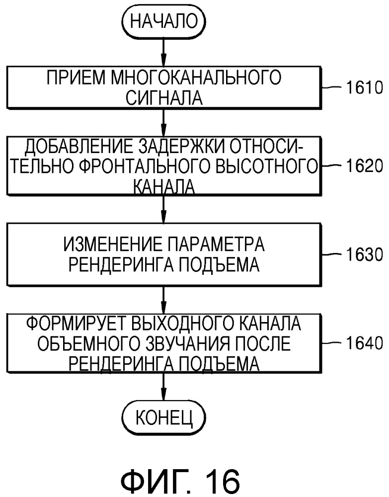 Способ и устройство для рендеринга акустического сигнала и машиночитаемый носитель записи (патент 2656986)