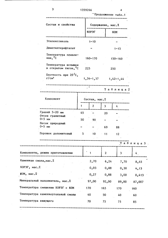 Способ приготовления дегтебетонной смеси (патент 1359266)