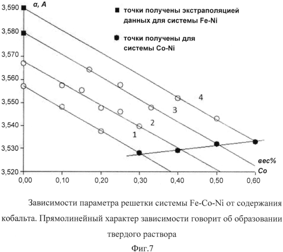 Магнитный наноструктурированный порошок частиц системы железо-кобальт-никель (патент 2566140)