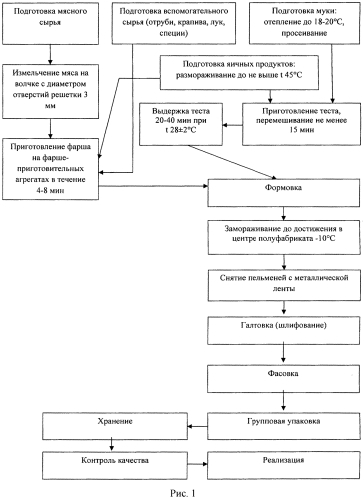 Получение мясосодержащих полуфабрикатов в тесте "пельмени-диета+" с натуральными растительными добавками (патент 2569634)