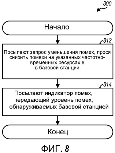 Управление помехами с помощью запросов уменьшения помех и индикаторов помех (патент 2471314)