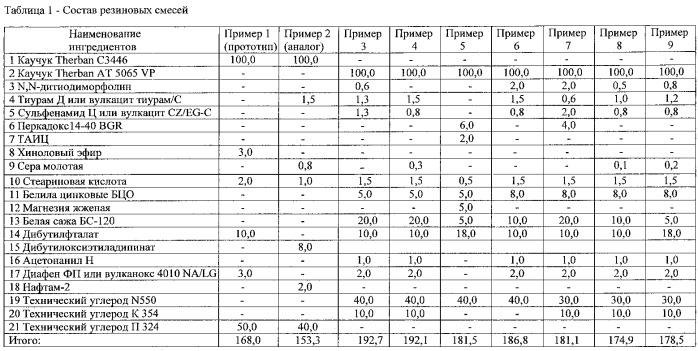 Маслостойкая резиновая композиция (патент 2547477)