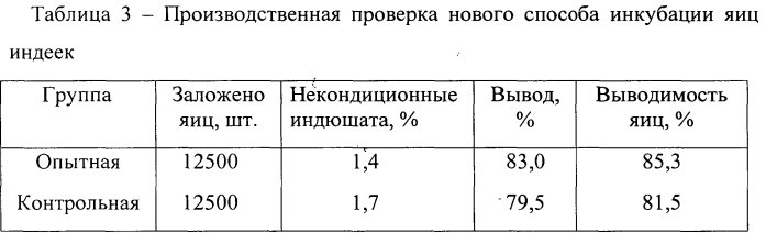 Способ инкубации яиц индеек (патент 2564863)