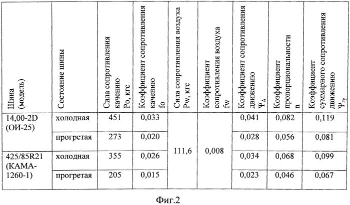 Способ определения коэффициента суммарного сопротивления движению для категорирования испытательных дорог (патент 2561647)