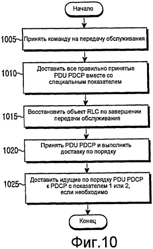 Способ и устройство для выполнения передачи обслуживания с использованием переупорядочивания по протоколу конвергенции пакетных данных (pdcp) в системе мобильной связи (патент 2408994)